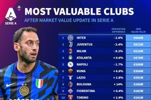 九游体育-意甲球队德转身价榜：国米6.64亿欧居首，尤文、米兰二三位